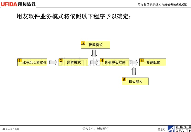 用友软件五大内容_第2页