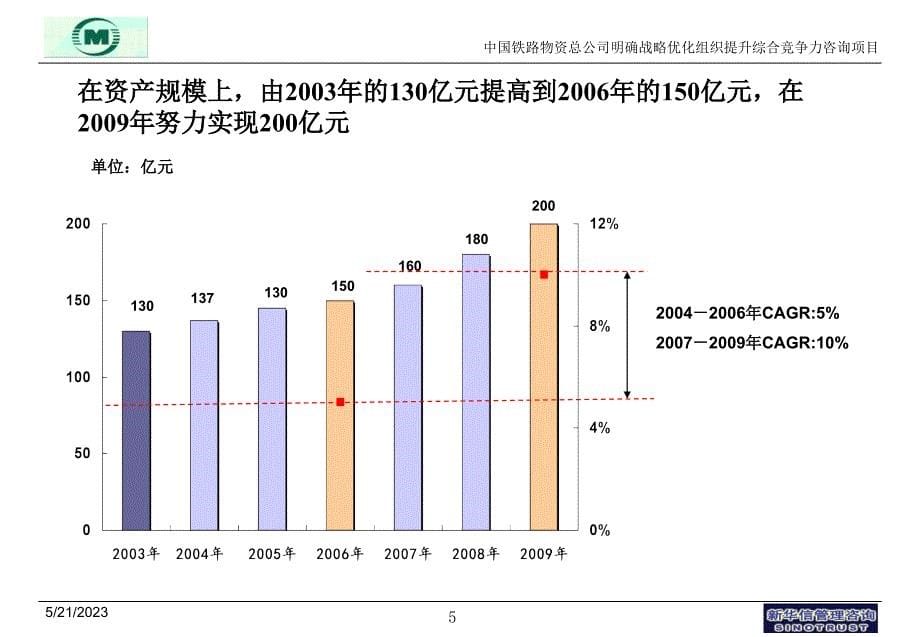 中铁物资战略目标之财务目标_第5页