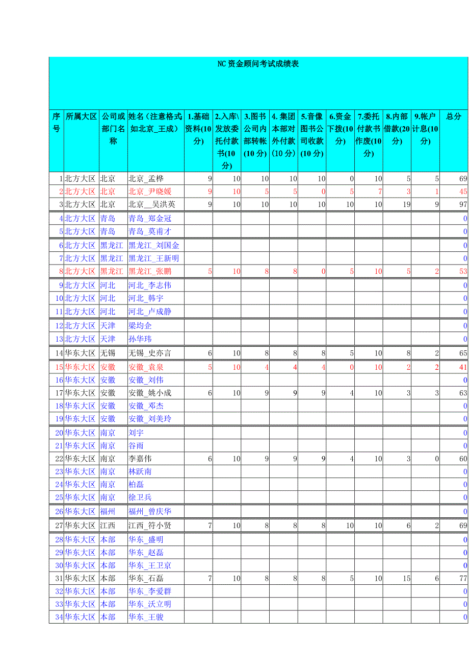 考核总结分析报告_第2页