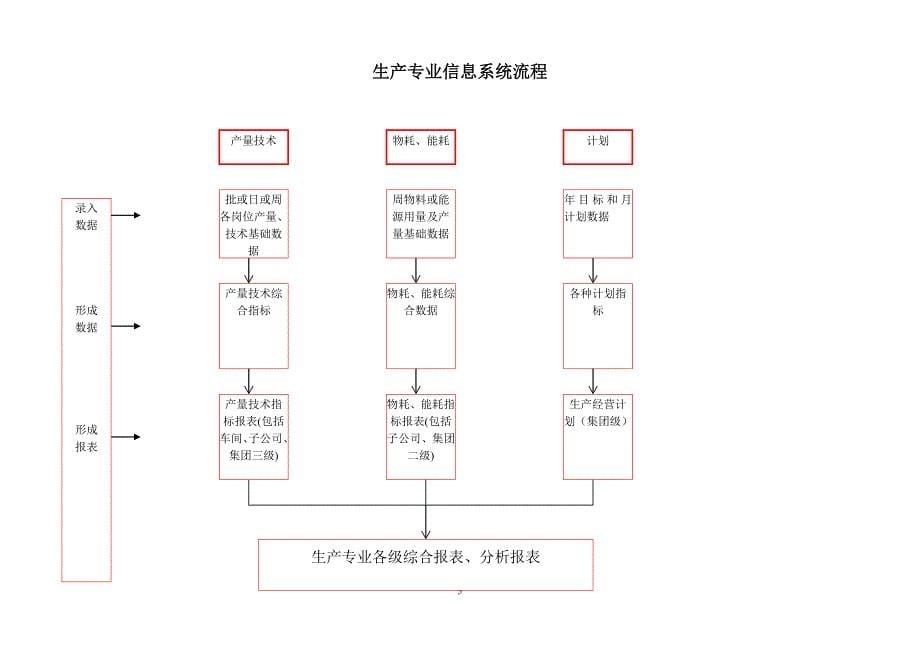 生产、运营信息流程_第5页