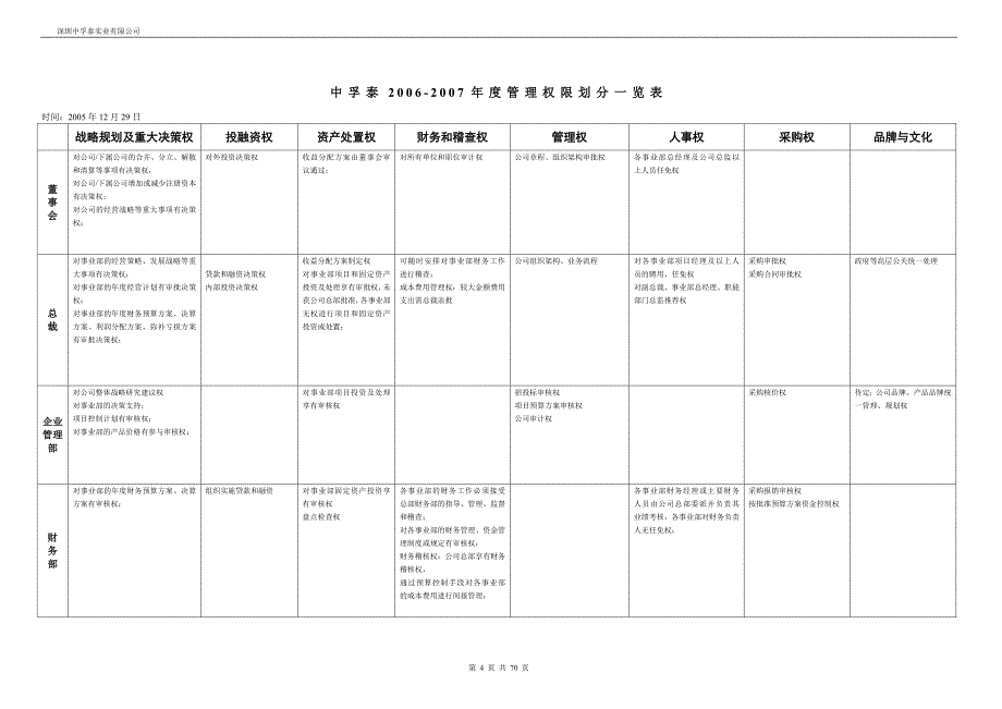 中孚泰公司－关键职位说明书手册_第4页