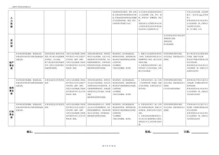 中孚泰公司－关键职位说明书手册_第5页