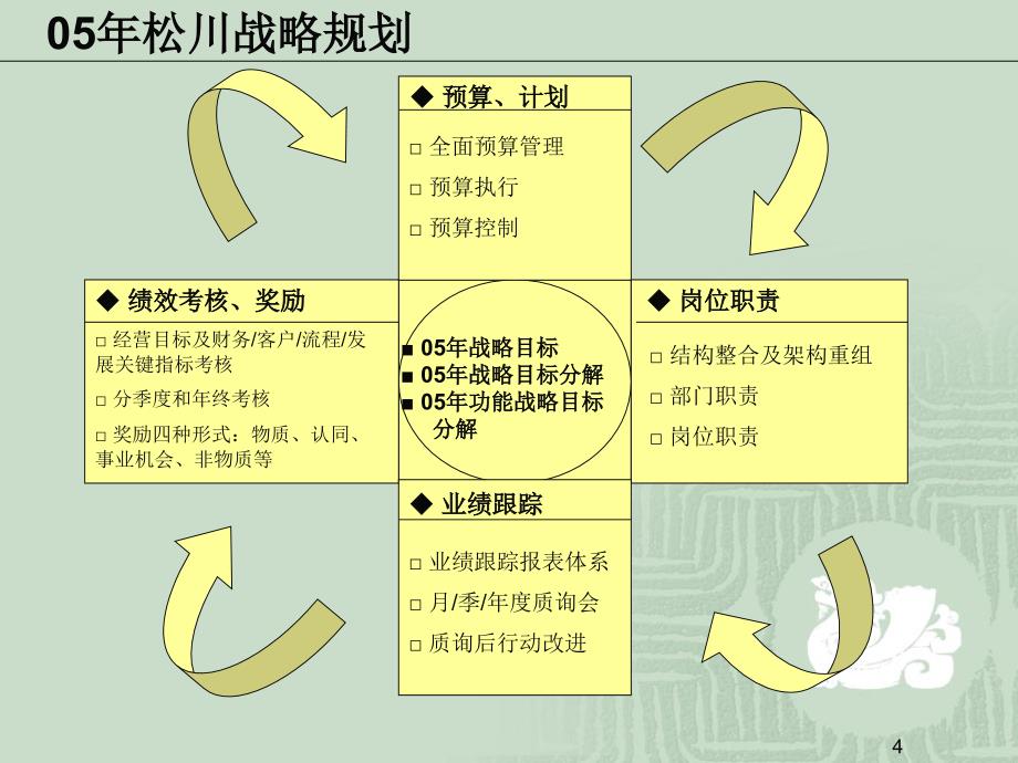 松川战略目标分解参考资料_第4页