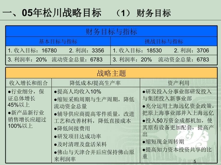 松川战略目标分解参考资料_第5页