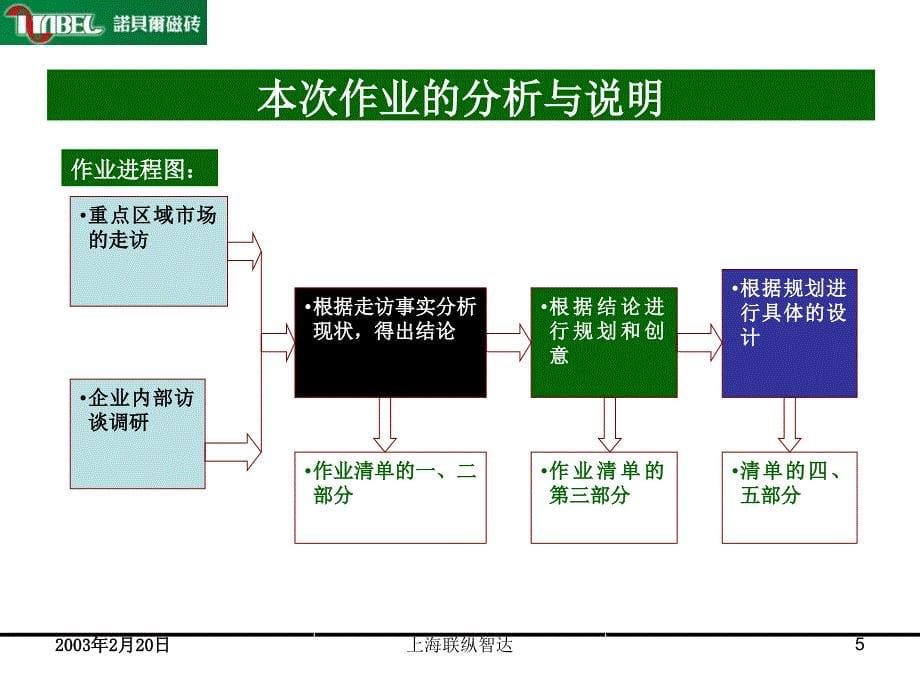 陶瓷有限公司 终端硬件、软件提升与终端促销_第5页