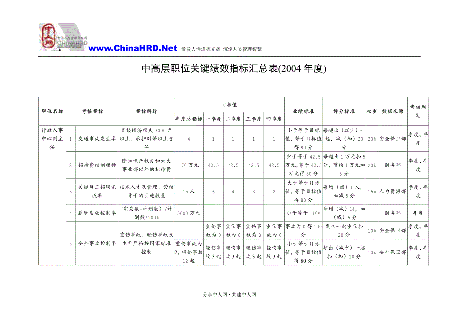 辽宁汽贸有限公司中高层职位KPI汇总表_第1页