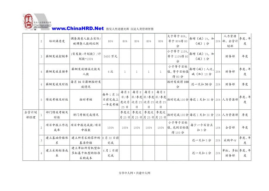 辽宁汽贸有限公司中高层职位KPI汇总表_第4页