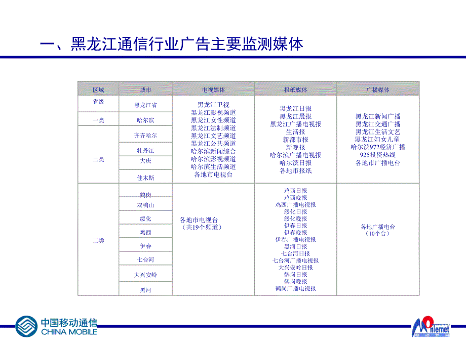 黑龙江通信行业广告媒体监测报告2_第3页