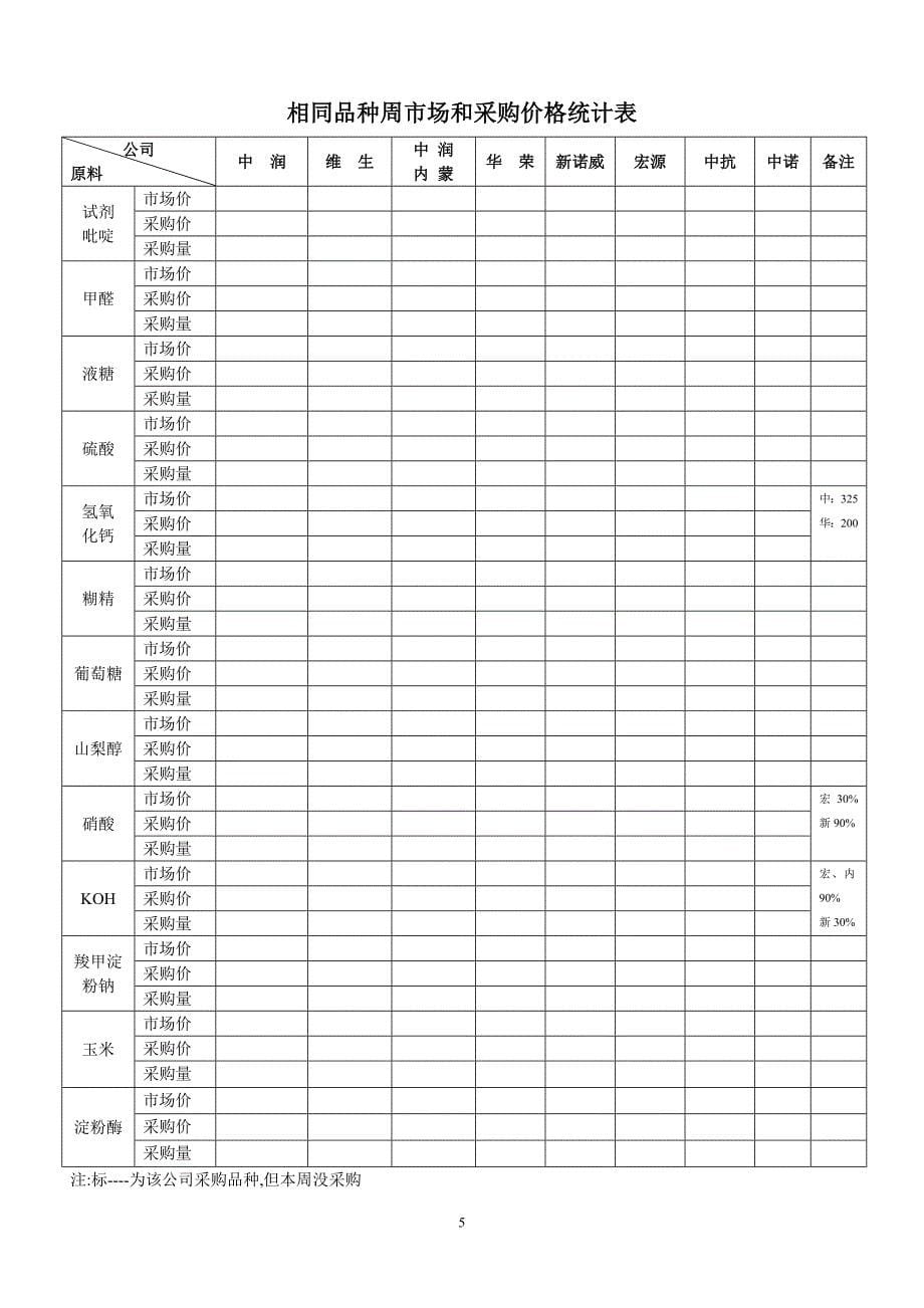 集团级采购价格周报_第5页