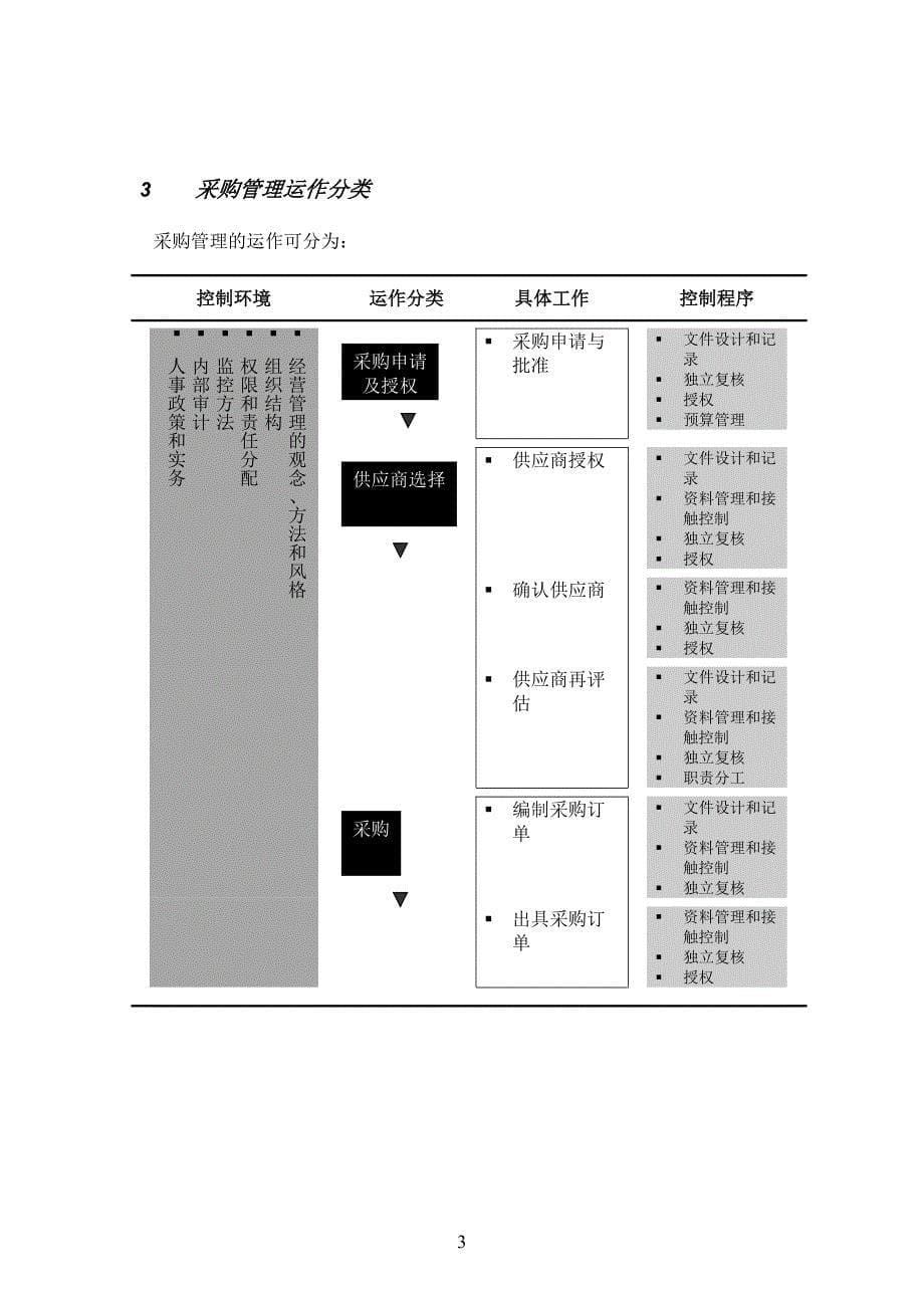 采购管理流程手册－上海_第5页