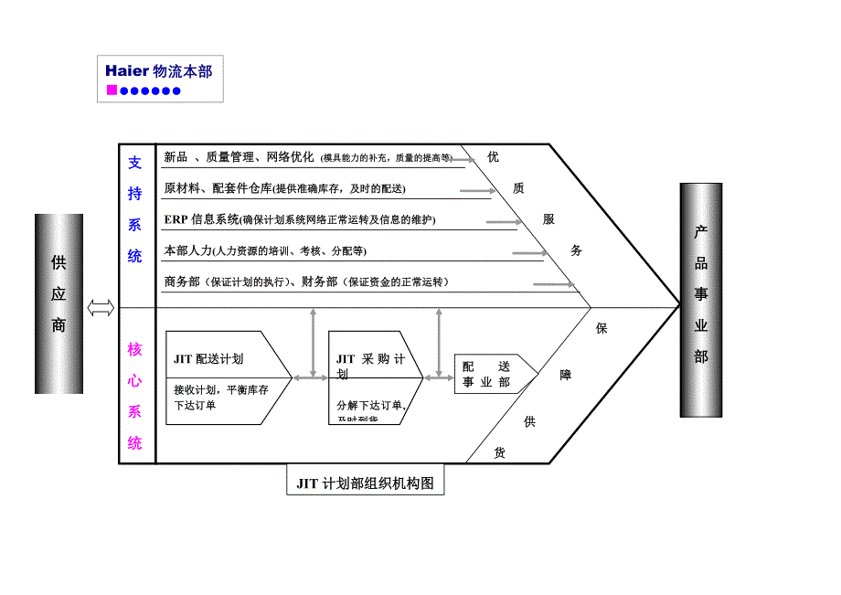 物流组织机构新图_第4页