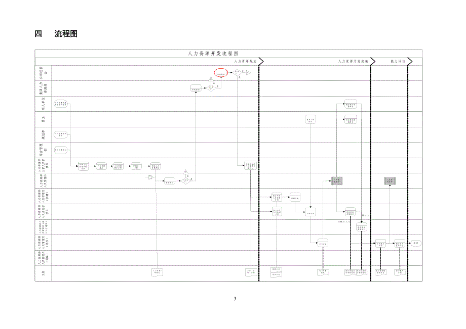 人力资源开发流程说明_第3页
