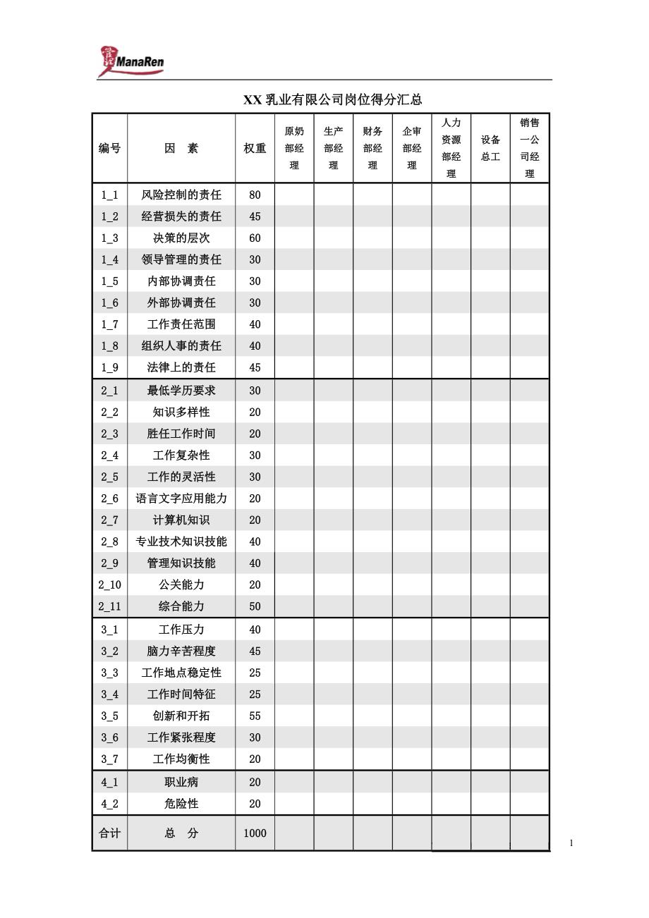 乳品行业-岗位得分汇总表格_第1页