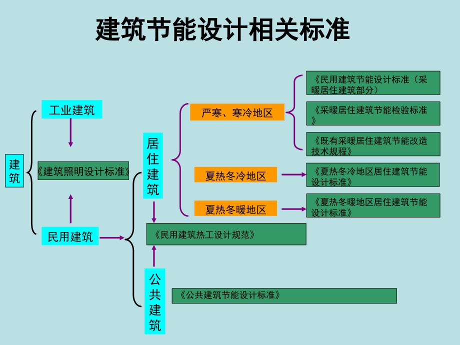 节能消防讲义磨石建筑施工图设计教程资料_第4页