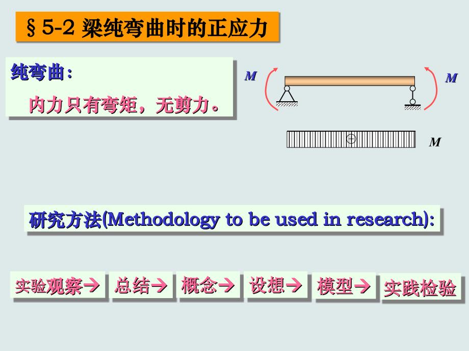 材料力学课件（第5章）1-3弯曲应力_第4页