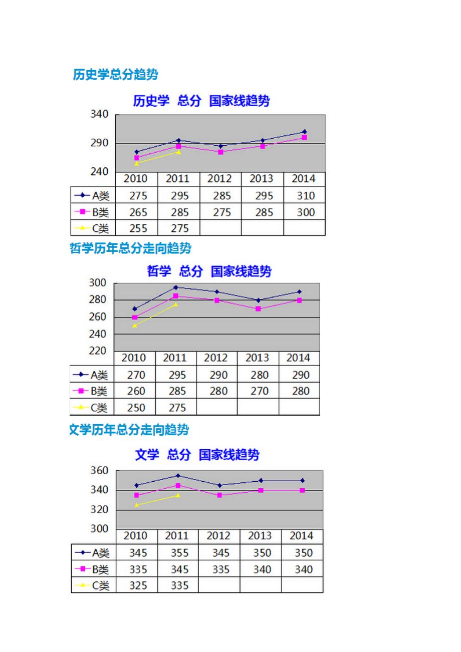 历年复试分数线走势分析(3)_第1页