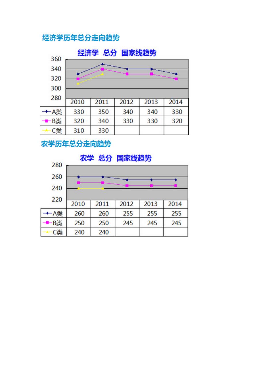 历年复试分数线走势分析(3)_第2页