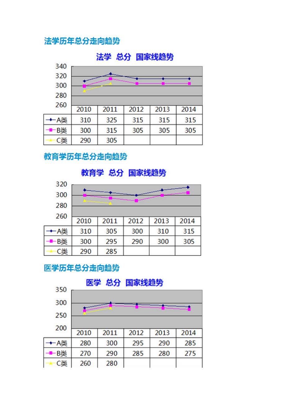 历年复试分数线走势分析(3)_第3页