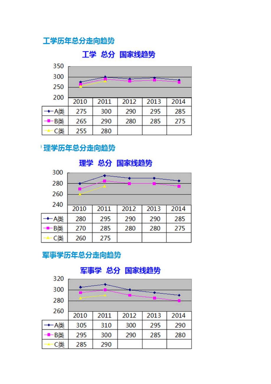 历年复试分数线走势分析(3)_第4页