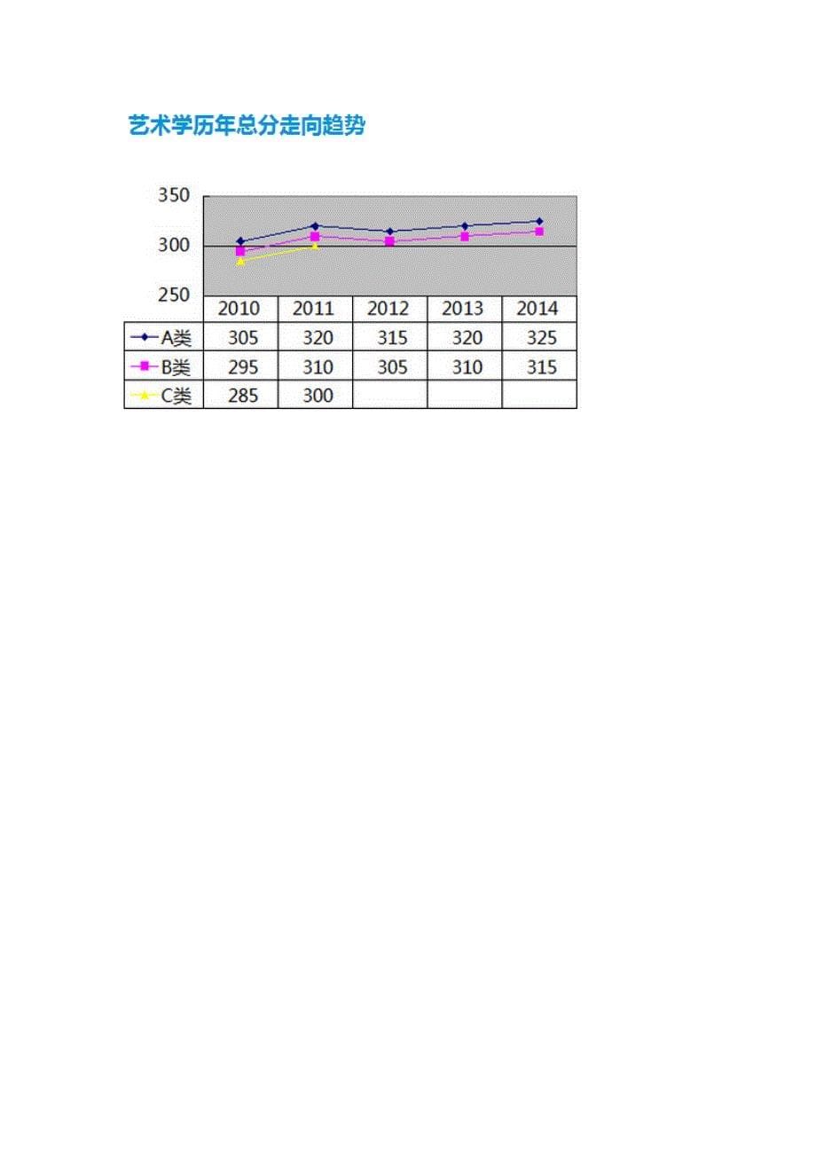历年复试分数线走势分析(3)_第5页