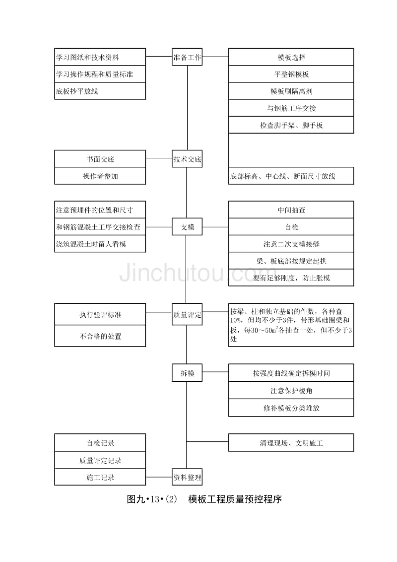 砼、模板、钢筋工程质量预控程序－水泥熟料示范生产线建筑工程B标施工组织设计_第2页