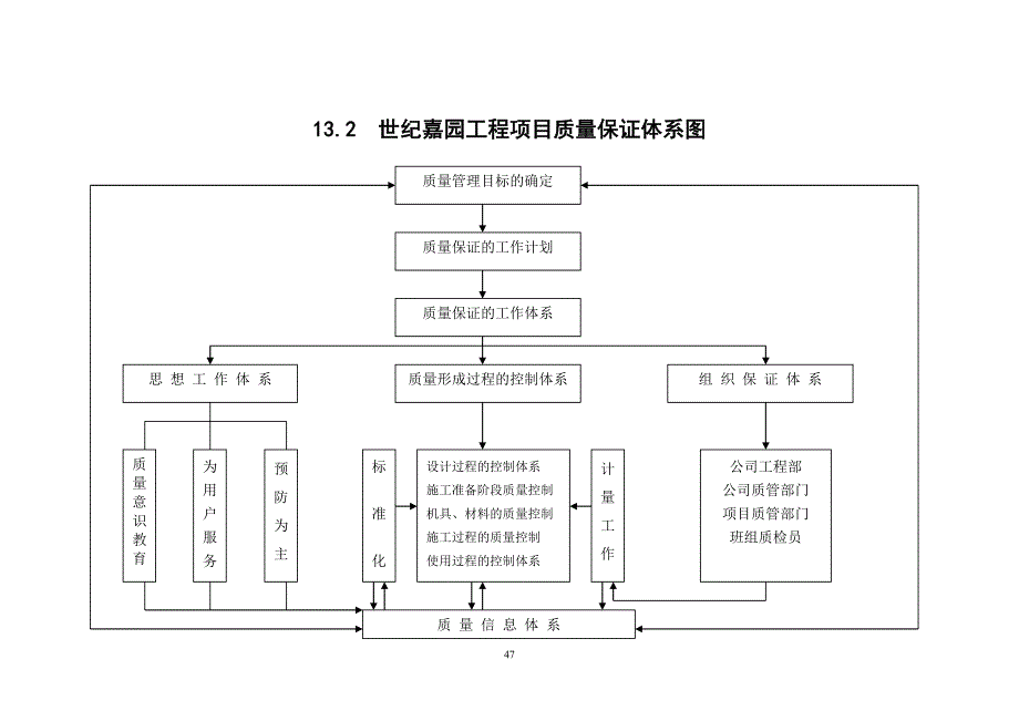 工程项目质量保证体系图_第1页