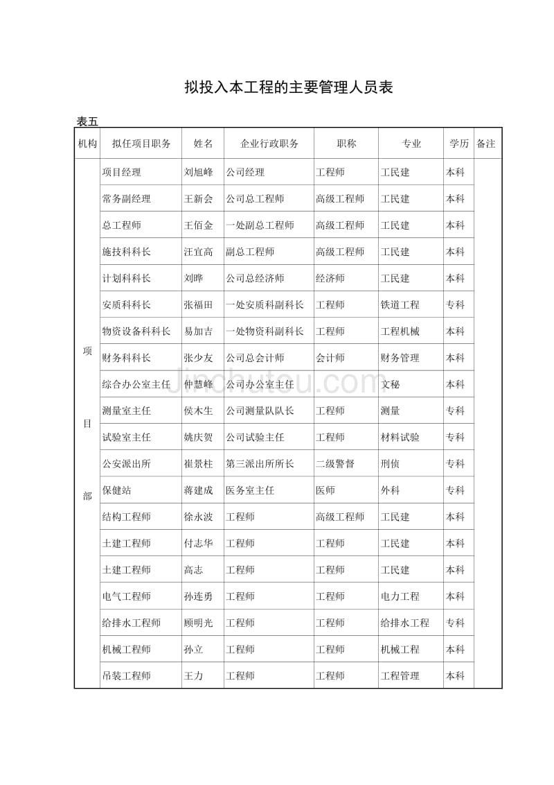 主要施工人员表－水泥熟料示范生产线建筑工程B标施工组织设计_第1页