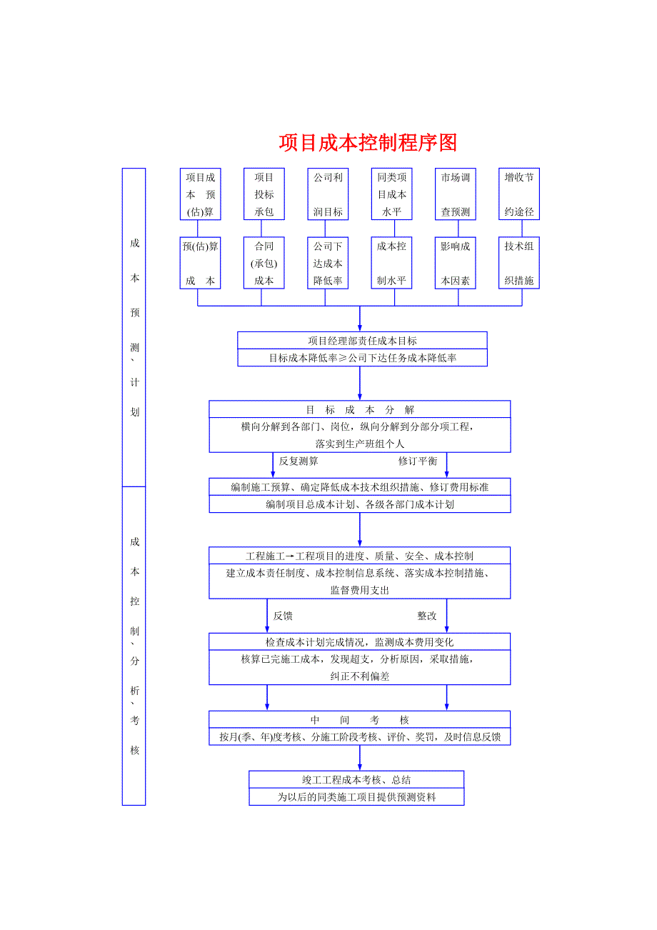 炼油化工总厂煤代油工程施工组织设计 施工项目成本控制程序图_第1页