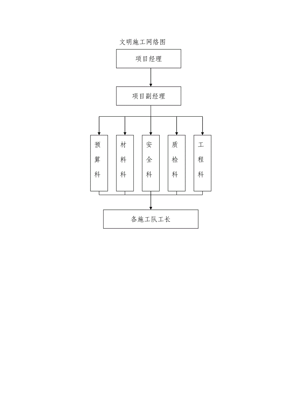 污水管道工程施工组织设计 文明施工网络图_第1页