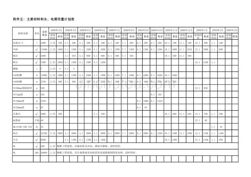 土地整理施工组织设计 材料人员计划、进度表_第2页