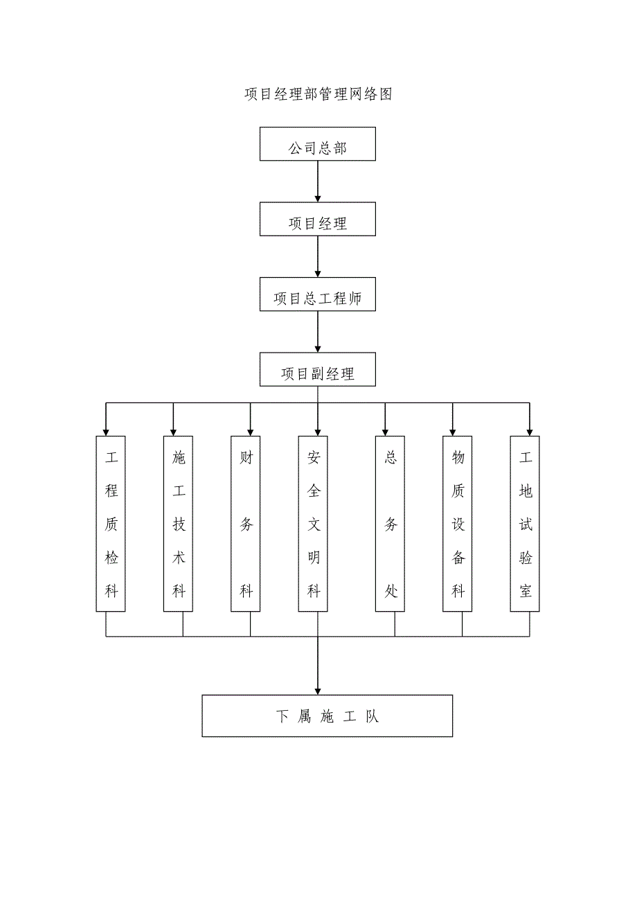 污水管道工程施工组织设计 项目经理部管理网络图_第1页