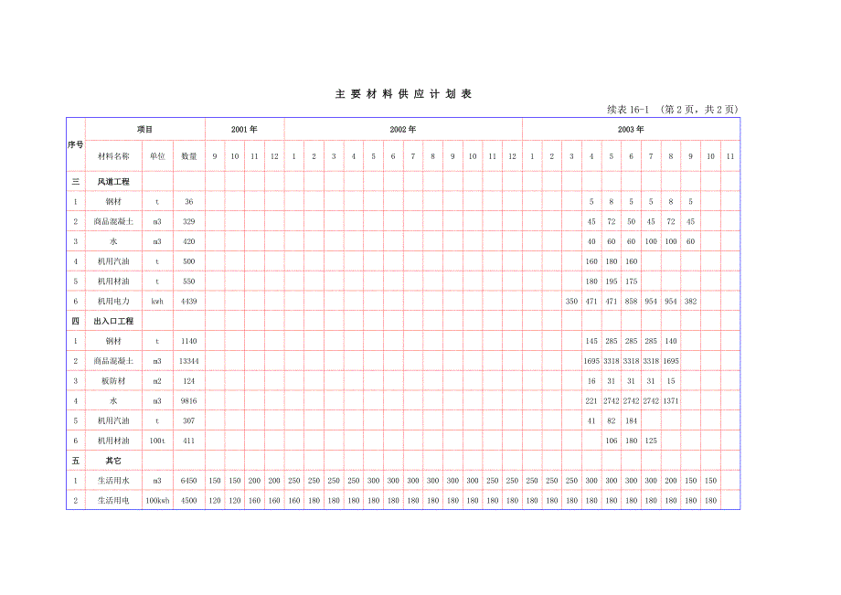 南京地铁一期工程南京火车站站施工组织设计 主要材料供应计划表_第2页