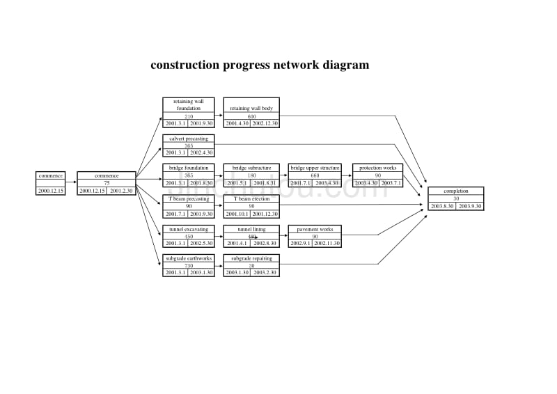 施工工艺框图（英文）施工进度网络图(E)_第1页