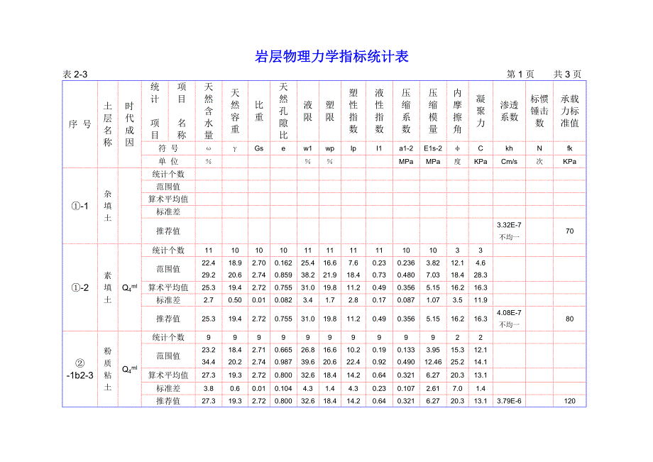 南京地铁一期工程南京火车站站施工组织设计 岩层物理力学指标统计表_第1页