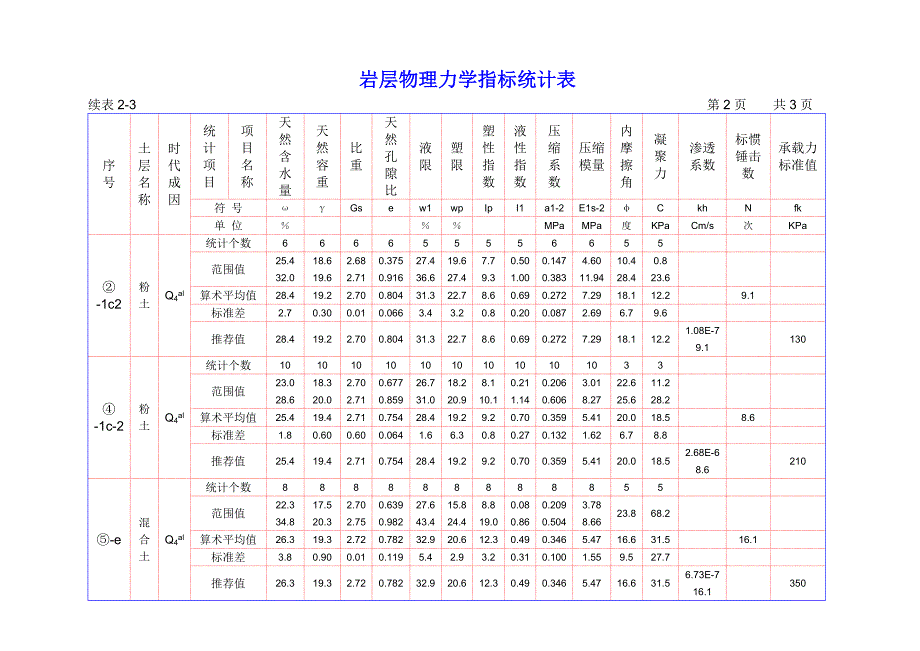 南京地铁一期工程南京火车站站施工组织设计 岩层物理力学指标统计表_第2页