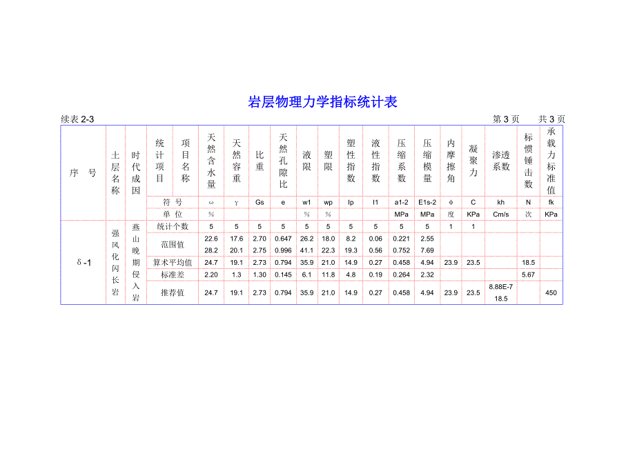 南京地铁一期工程南京火车站站施工组织设计 岩层物理力学指标统计表_第3页