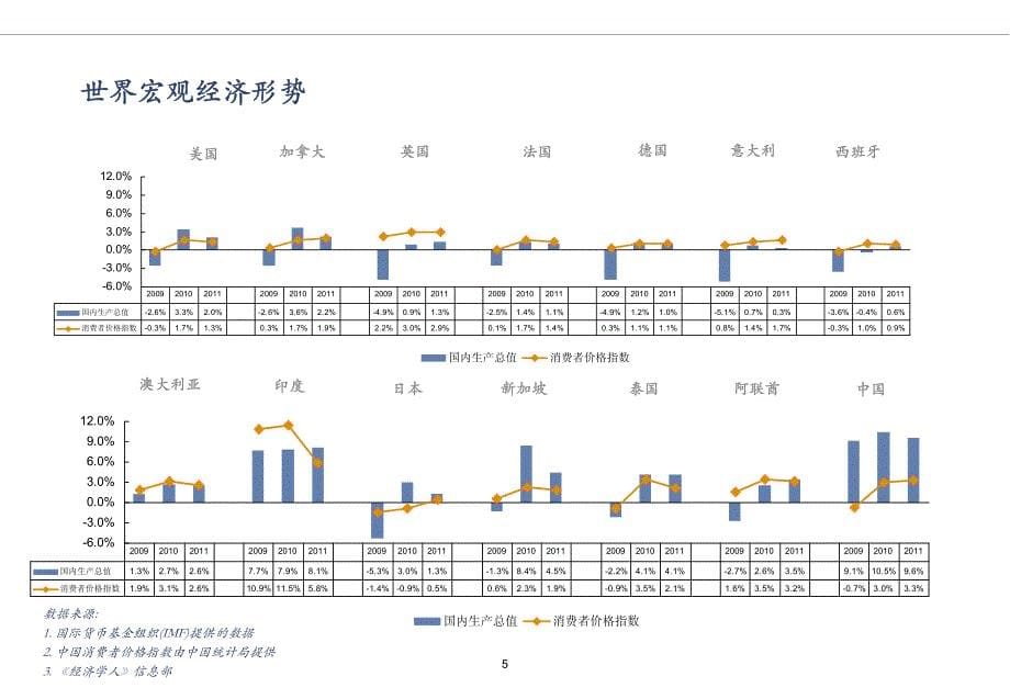 怡安2010医药行业薪酬调研结果分享_第5页