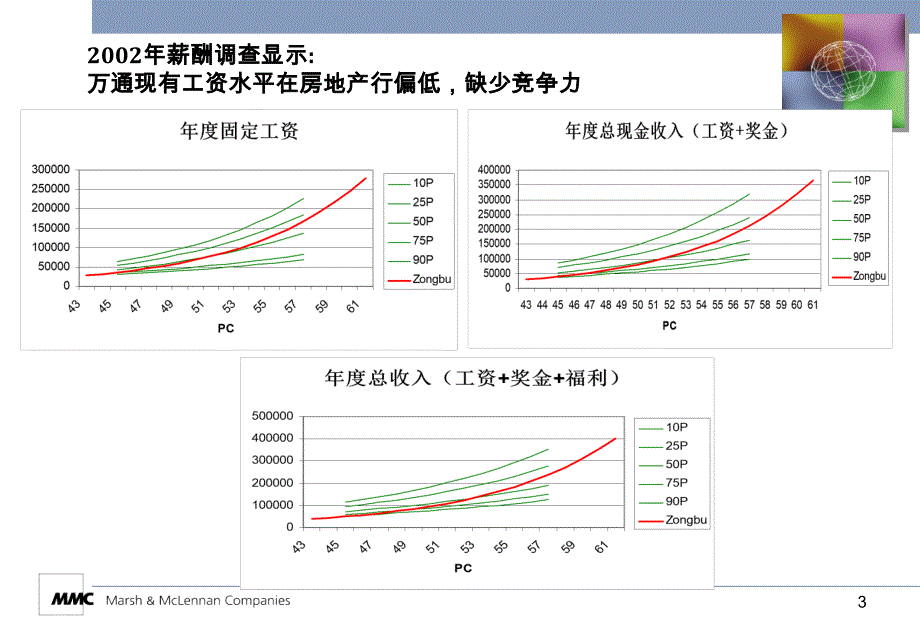 万通地产薪酬咨询报告_第4页