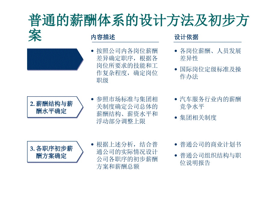 远卓与业绩挂钩的薪酬激励体系PPT _第4页