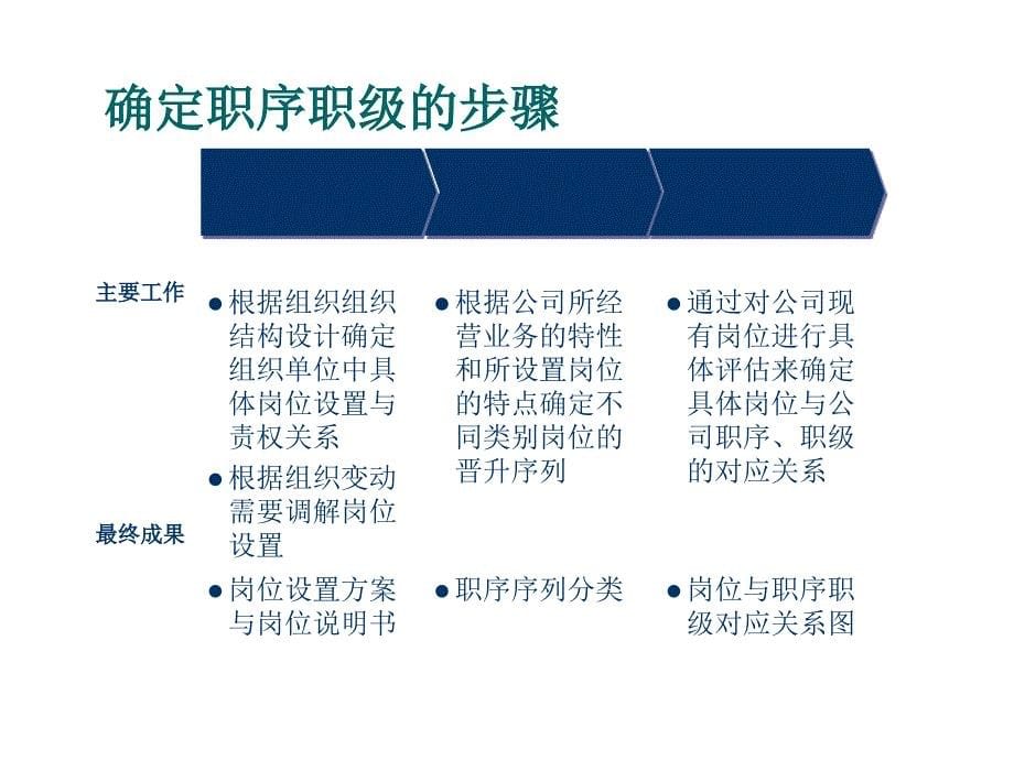 远卓与业绩挂钩的薪酬激励体系PPT _第5页