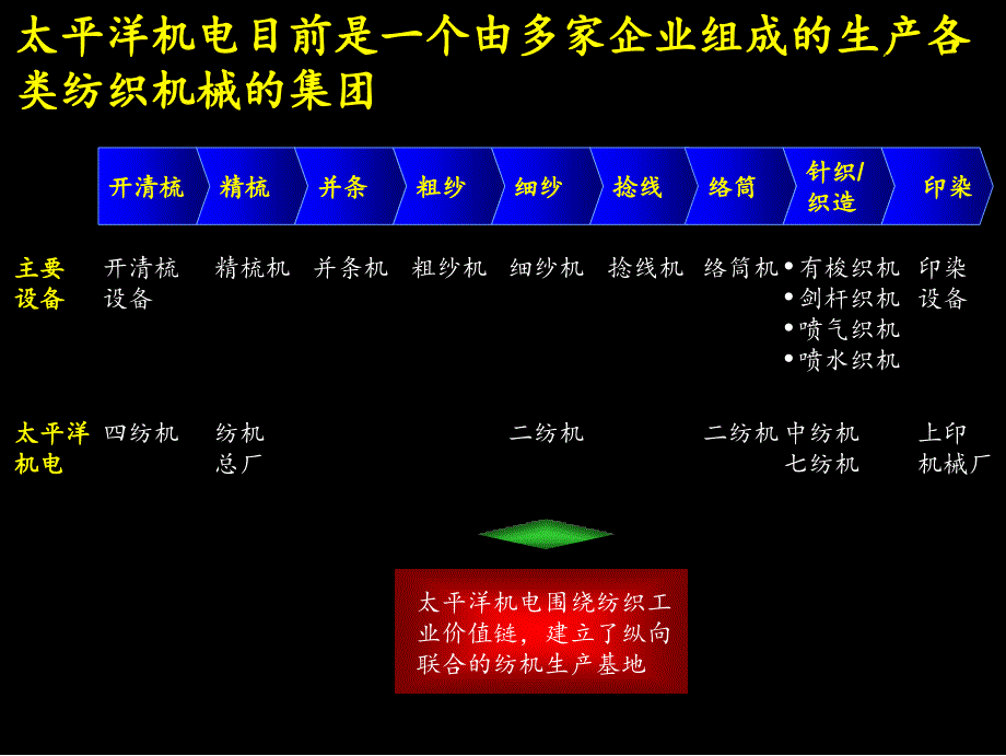 太平洋电机集团诊断启动会文件_第3页