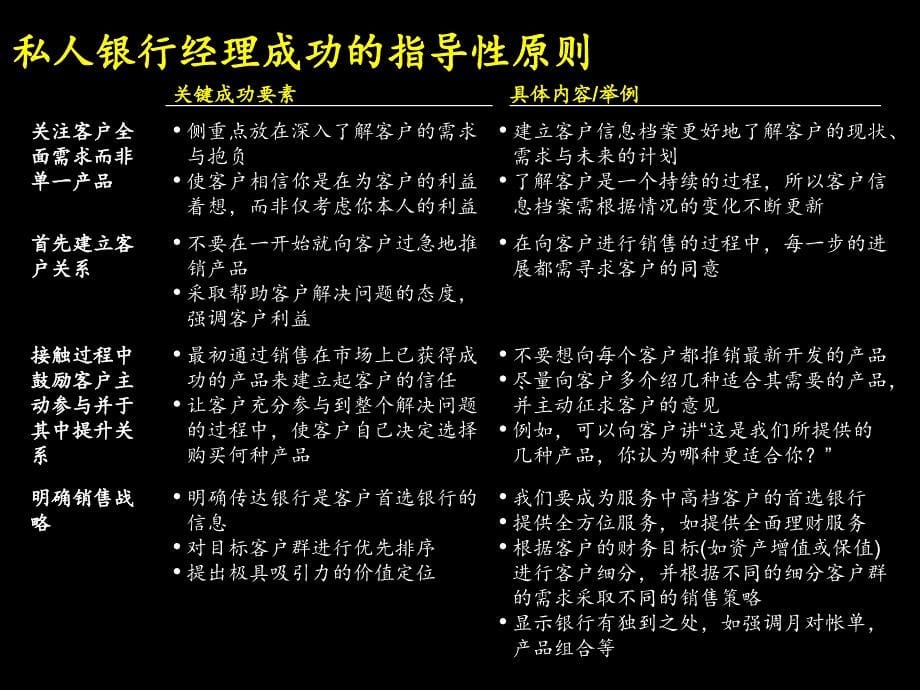 私人银行经理工作指导手册（中信银行）_第5页