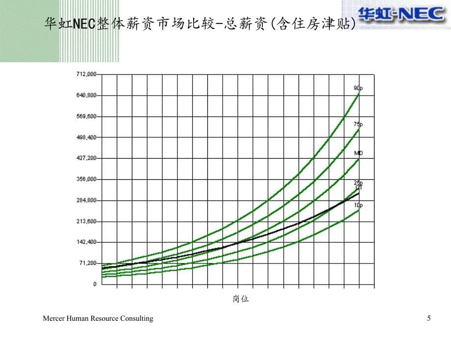 上海华虹NEC电子有限公司薪资竞争力分析及薪资调整原则报告_第5页