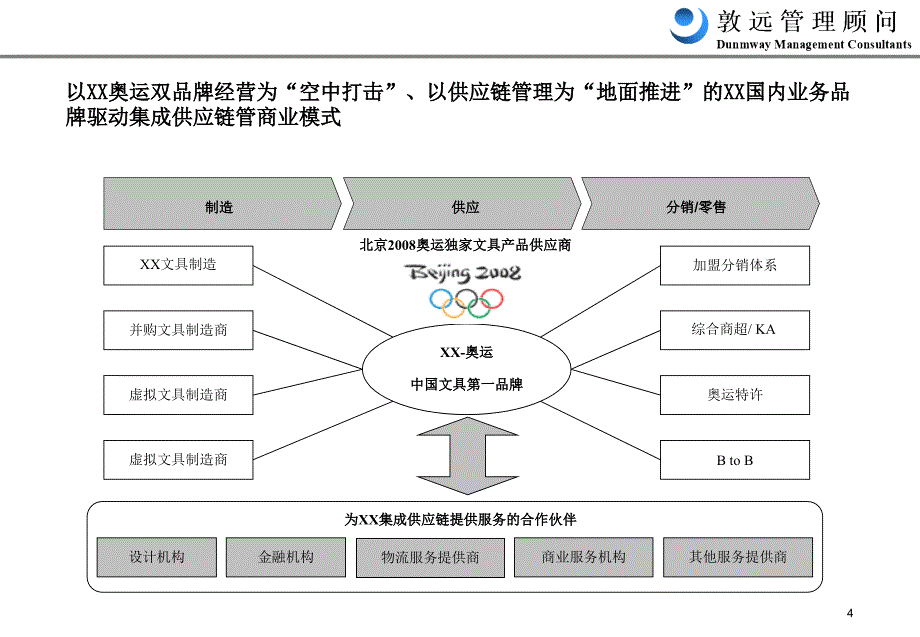 敦远顾问-商业模式设计咨询报告_第4页