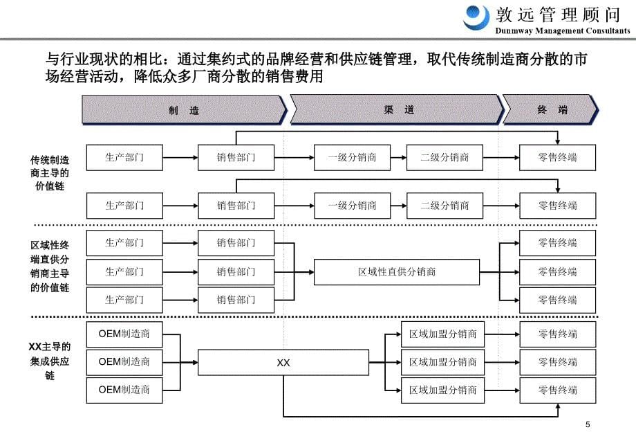 敦远顾问-商业模式设计咨询报告_第5页