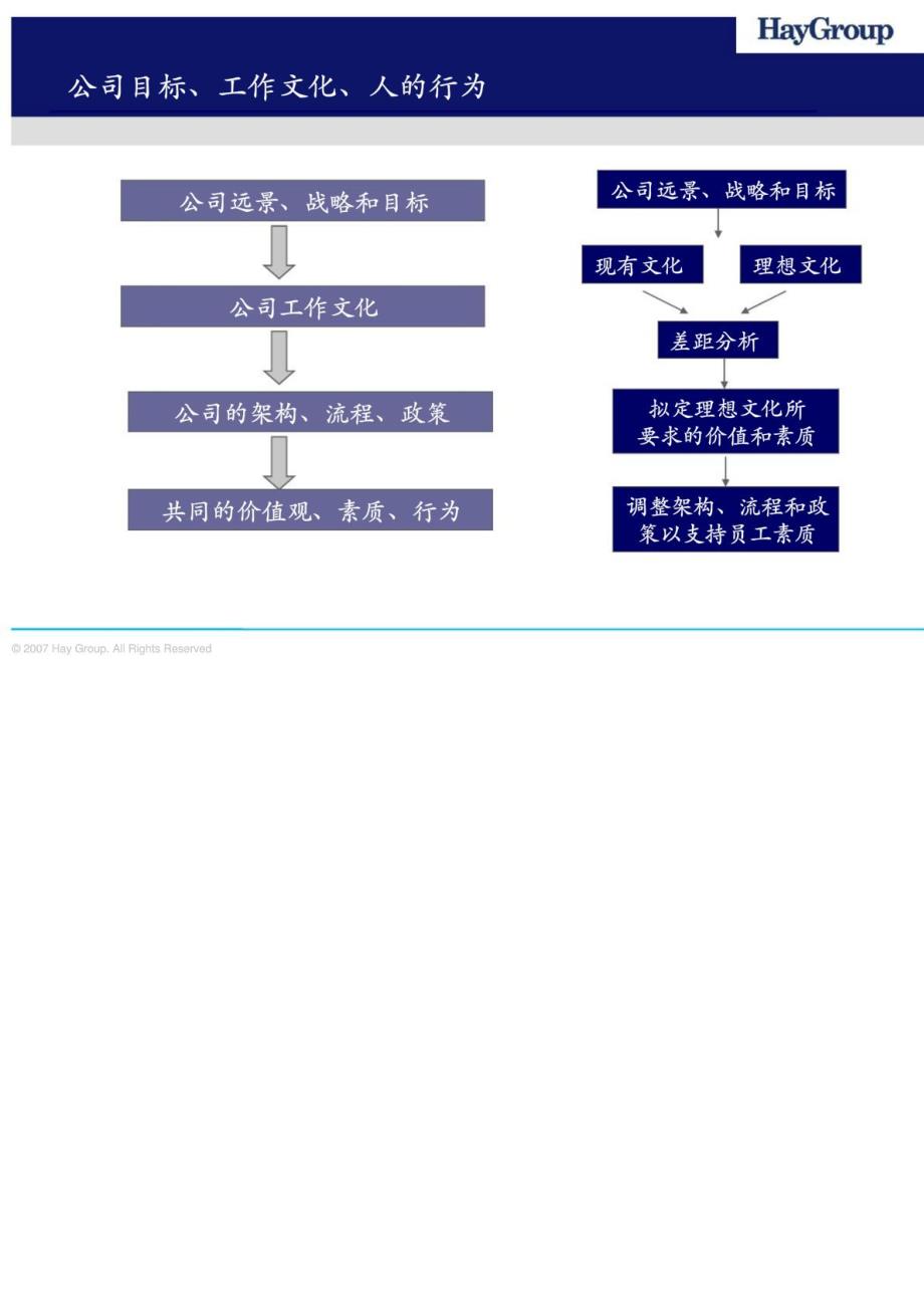 战略需要文化的支撑－工作文化_第2页