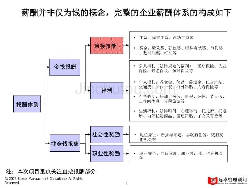 远卓与业绩挂钩的薪酬激励体系_第5页