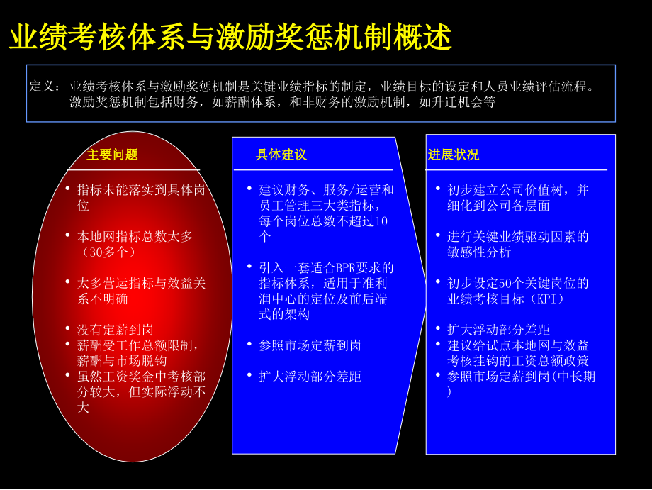 业绩考核体系和激励奖惩机制手册[]_第4页