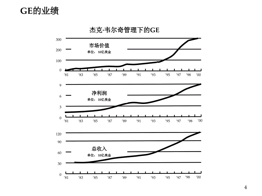 管理方法在中国企业中的应用_第4页