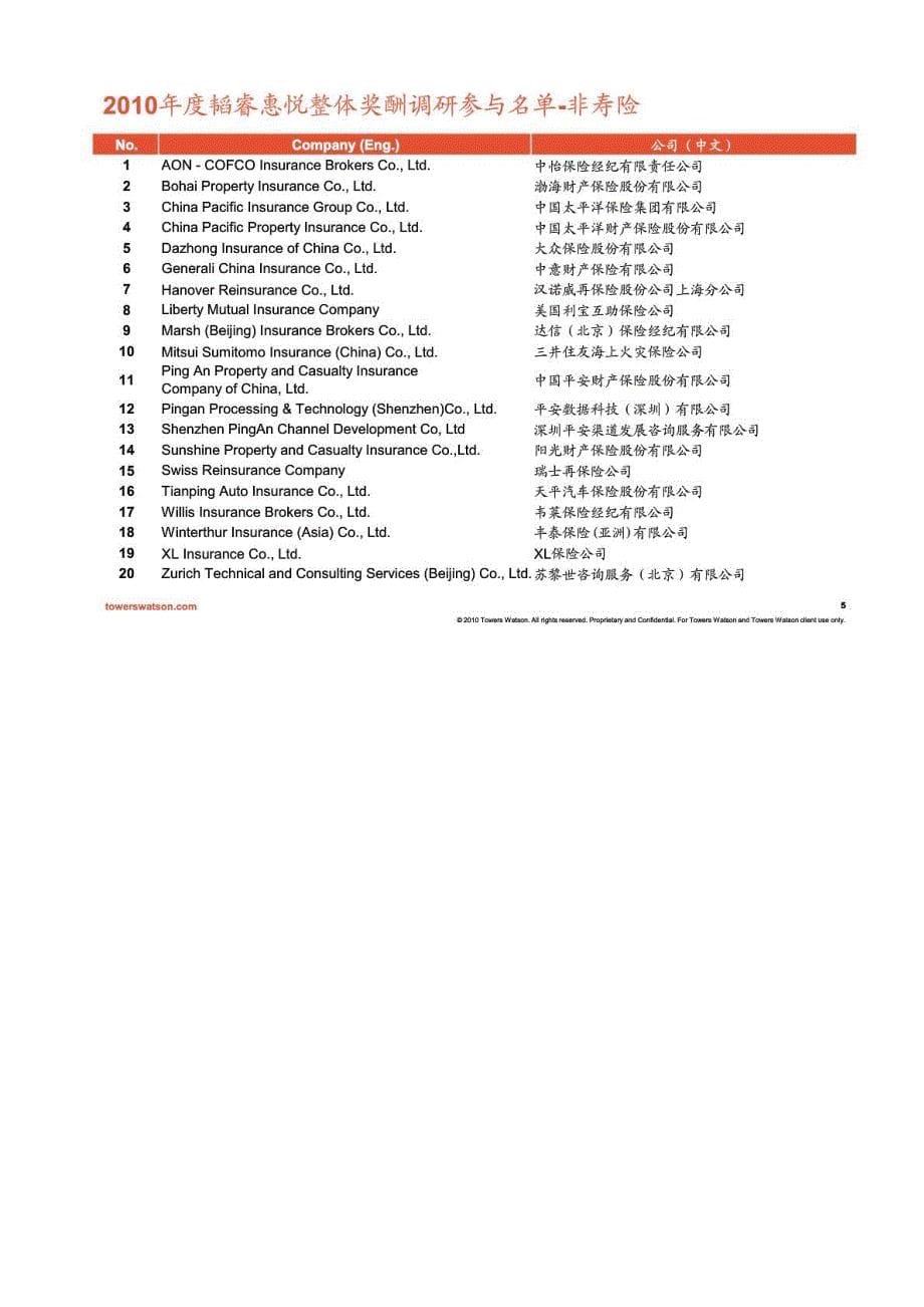 2010年保险行业整体奖酬调研客户分享会_第5页